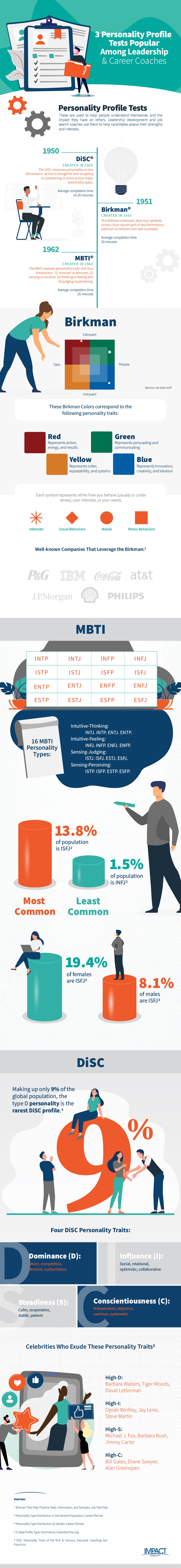 Popular Personality Tests Infographic, IMPACT Group