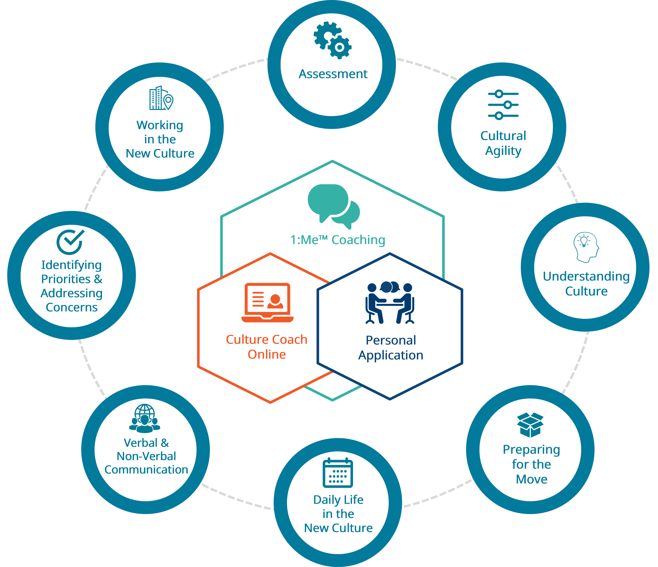 Relo ReThrive Integration Coaching Model, IMPACT Group