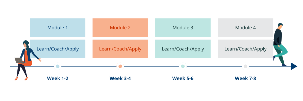 Scalable Coaching Timeline, Frontline Manager Leadership Program