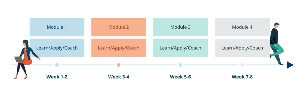 Scalable Coaching Timeline, Frontline Manager Leadership Program